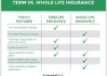 Term, Whole Life or Return of Premium Life Insurance: How to Choose ...