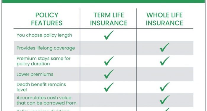 Term, Whole Life or Return of Premium Life Insurance: How to Choose ...