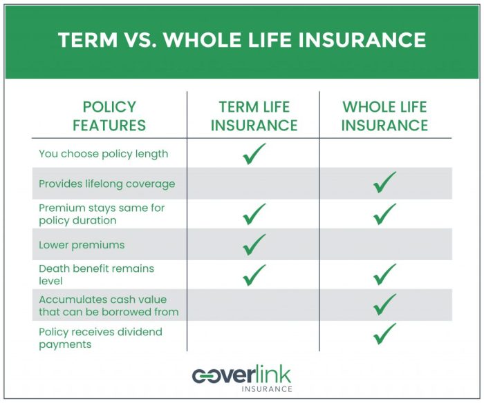Term, Whole Life or Return of Premium Life Insurance: How to Choose ... Term, Whole Life or Return of Premium Life Insurance: How to Choose ...