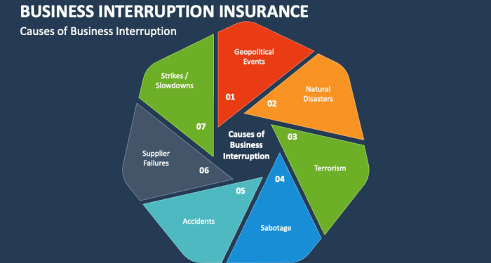 Business Interruption Insurance PowerPoint and Google Slides Template ...